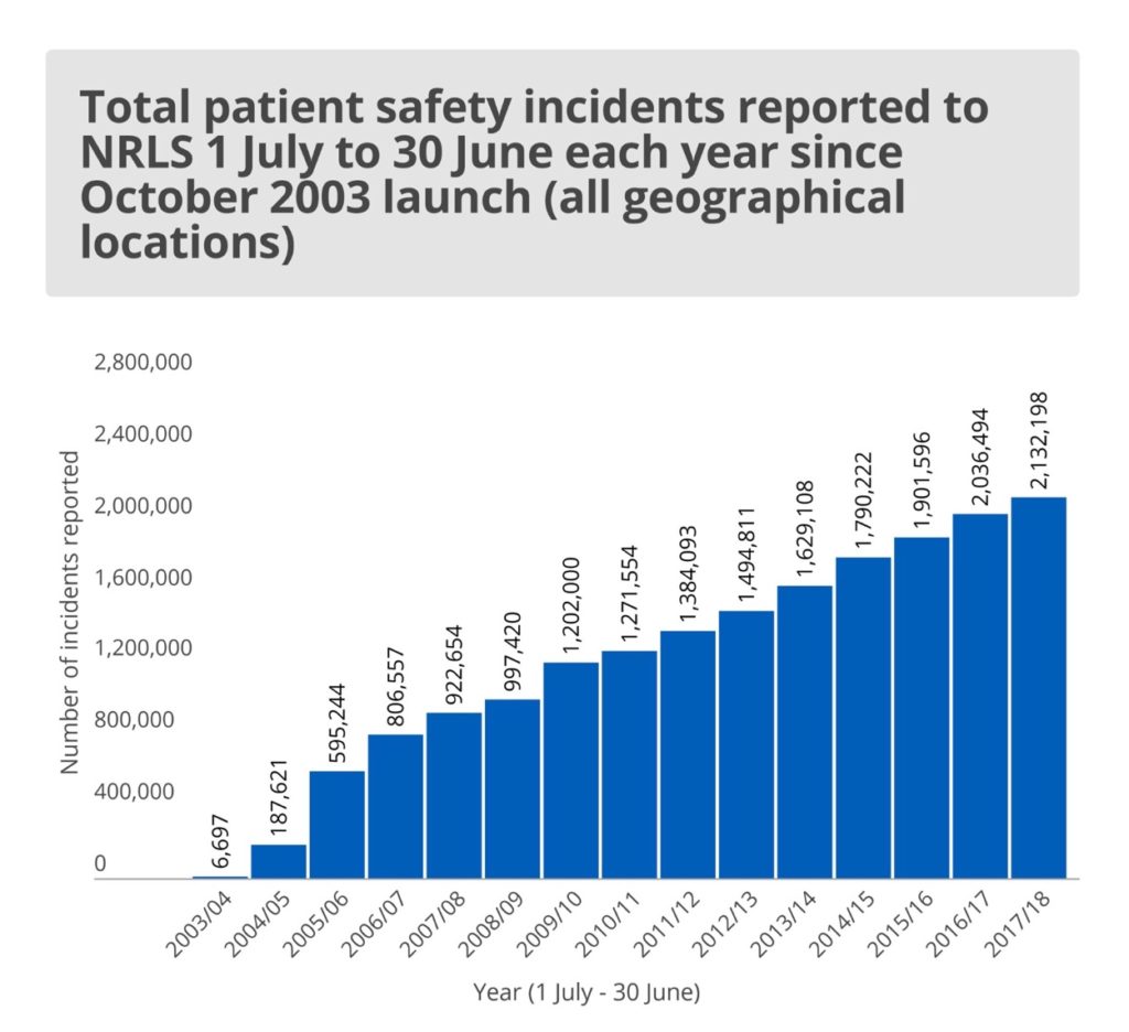 How big is the medical error problem? PatientSafe Network