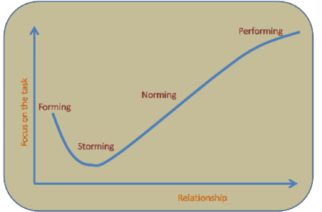 Tuckman Theory