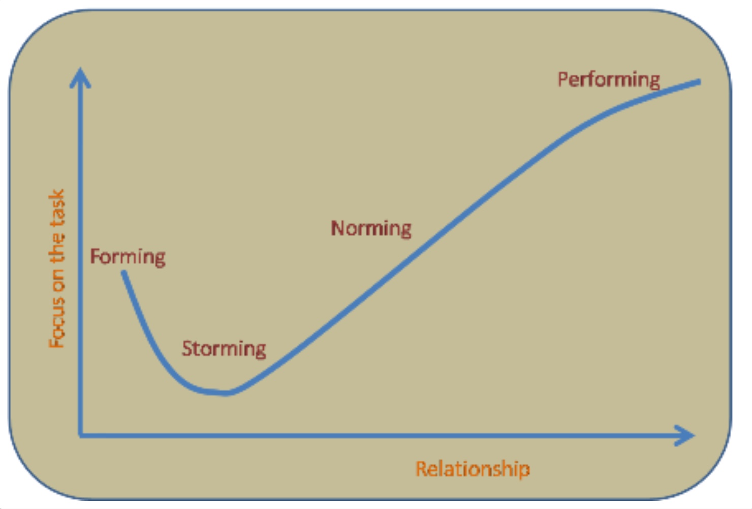 Модель брюса такмана. Диаграмма Такмана. Модель развития команды по Такману. Forming storming Norming performing.